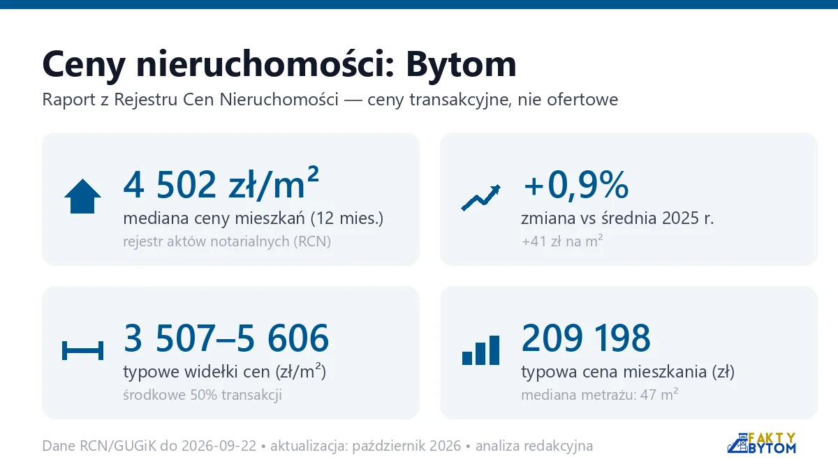 Infografika: ceny mieszkań w Bytomiu