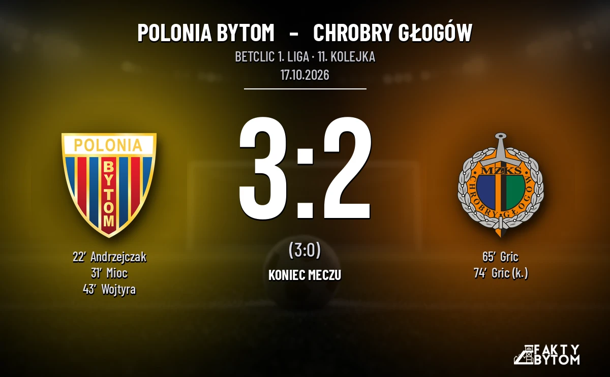 [PIŁKA NOŻNA] Gol Wojtyry okazał się bezcenny. Polonia Bytom – Chrobry Głogów 3:2 w Betclic 1. lidze