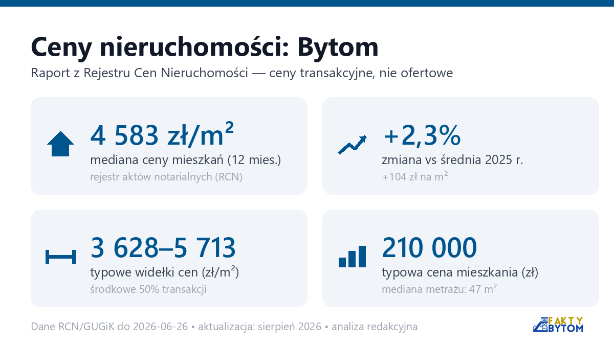 Infografika: ceny mieszkań w Bytom