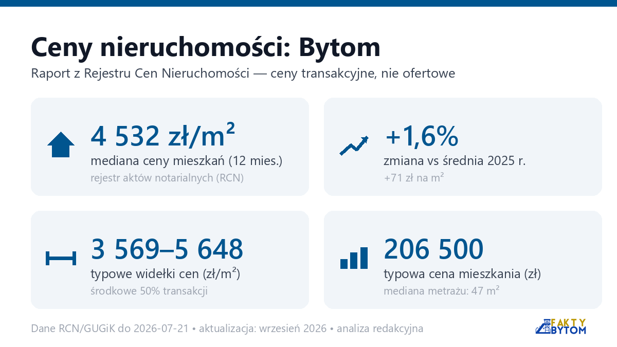 Infografika: ceny mieszkań w Bytomiu
