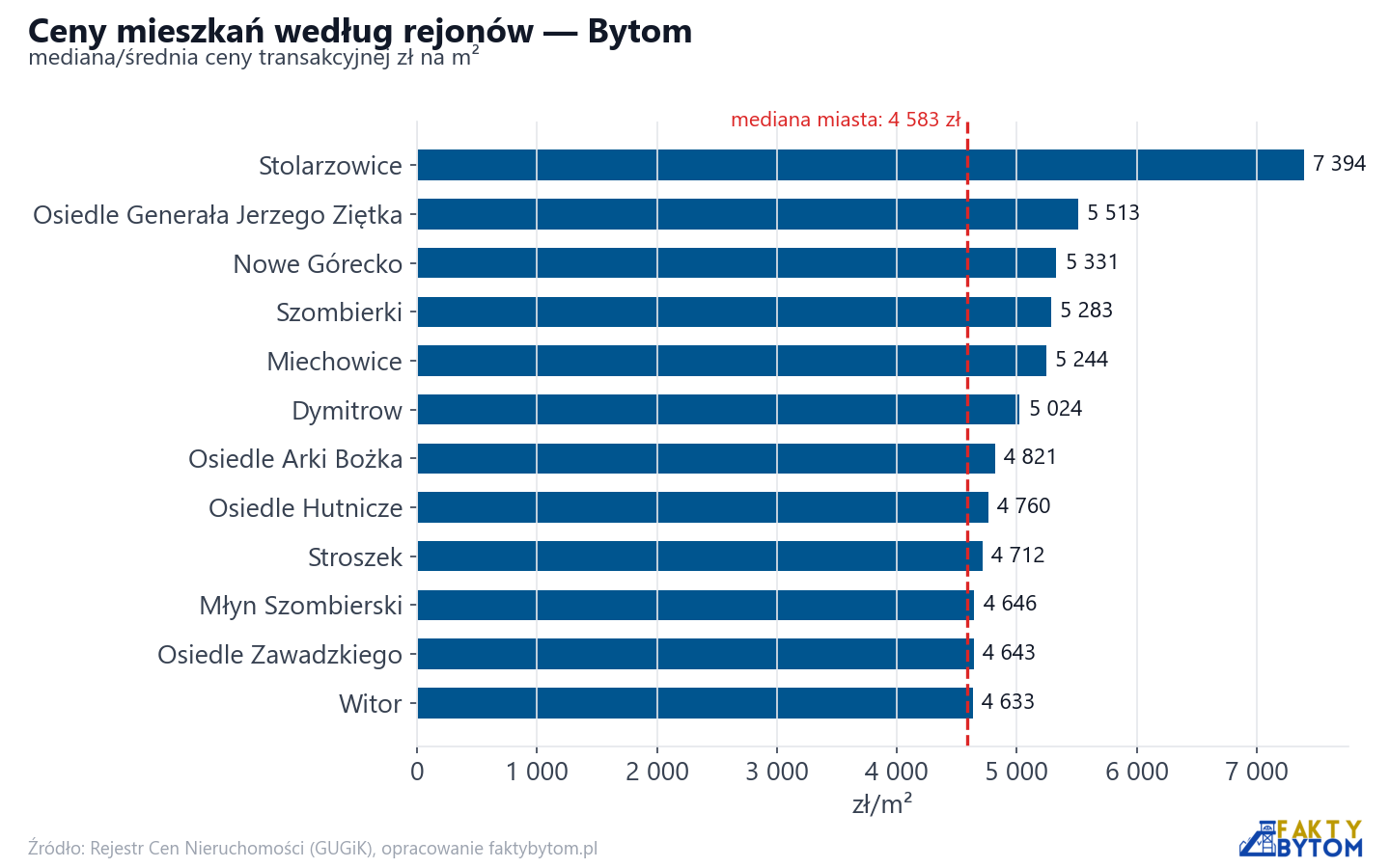 Ceny wg części miasta - Bytom
