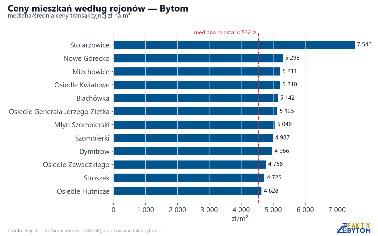 Ceny wg części miasta - Bytom