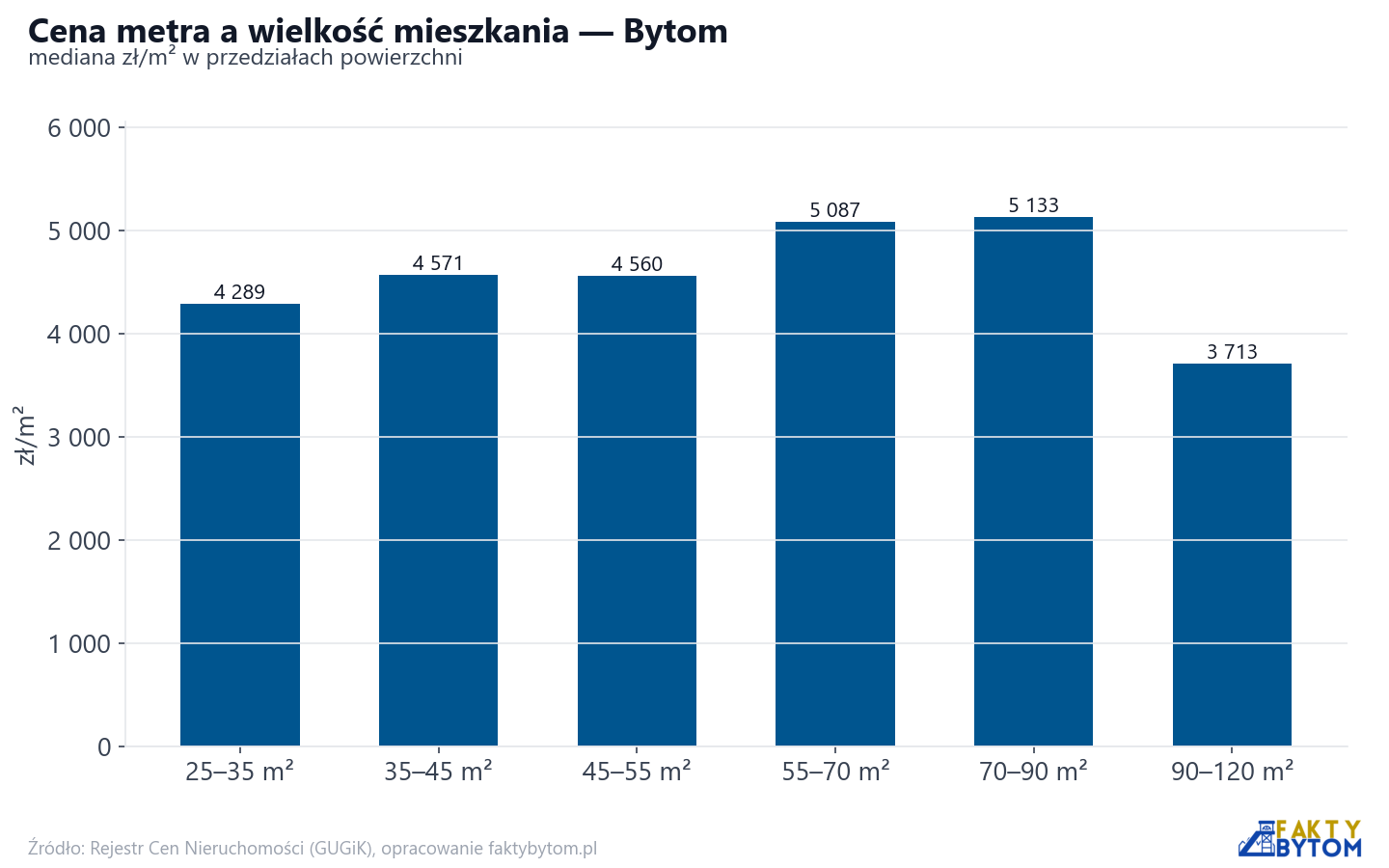 Ceny wg metrażu - Bytom