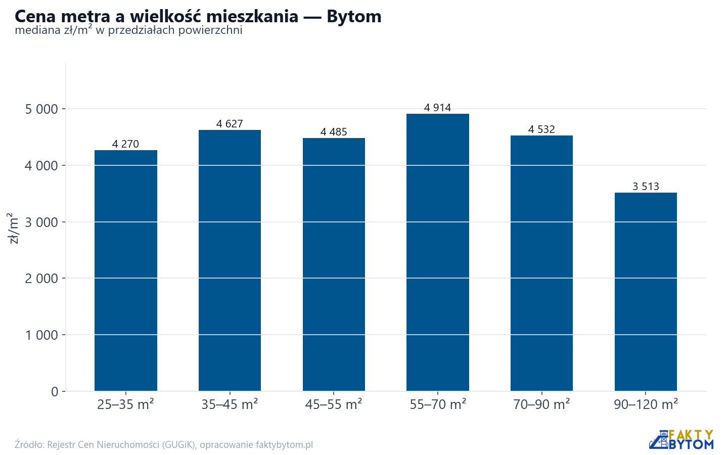 Ceny wg metrażu - Bytom