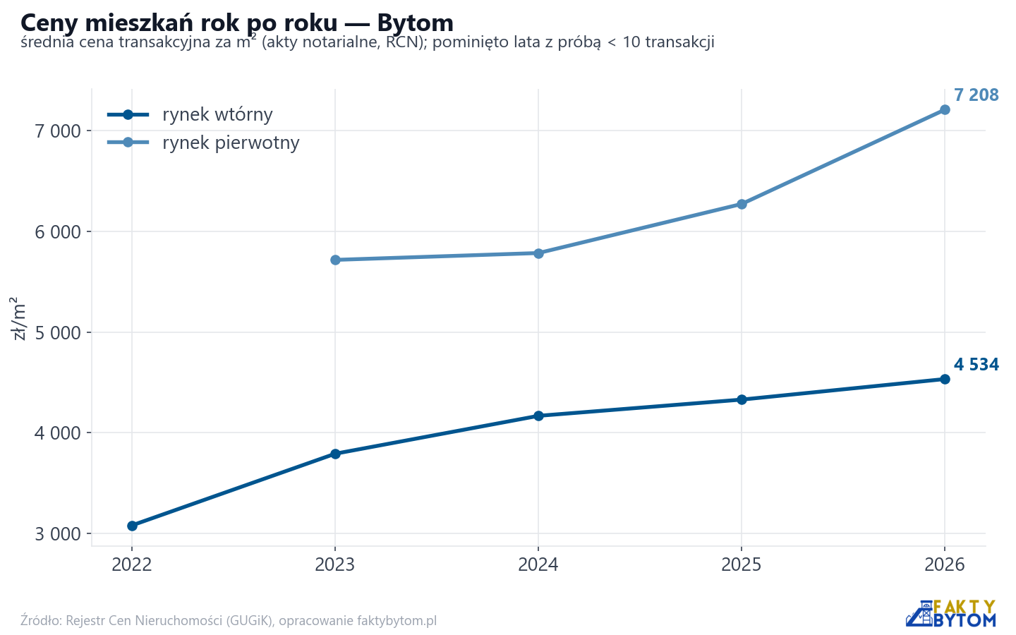 Trend cen - Bytom