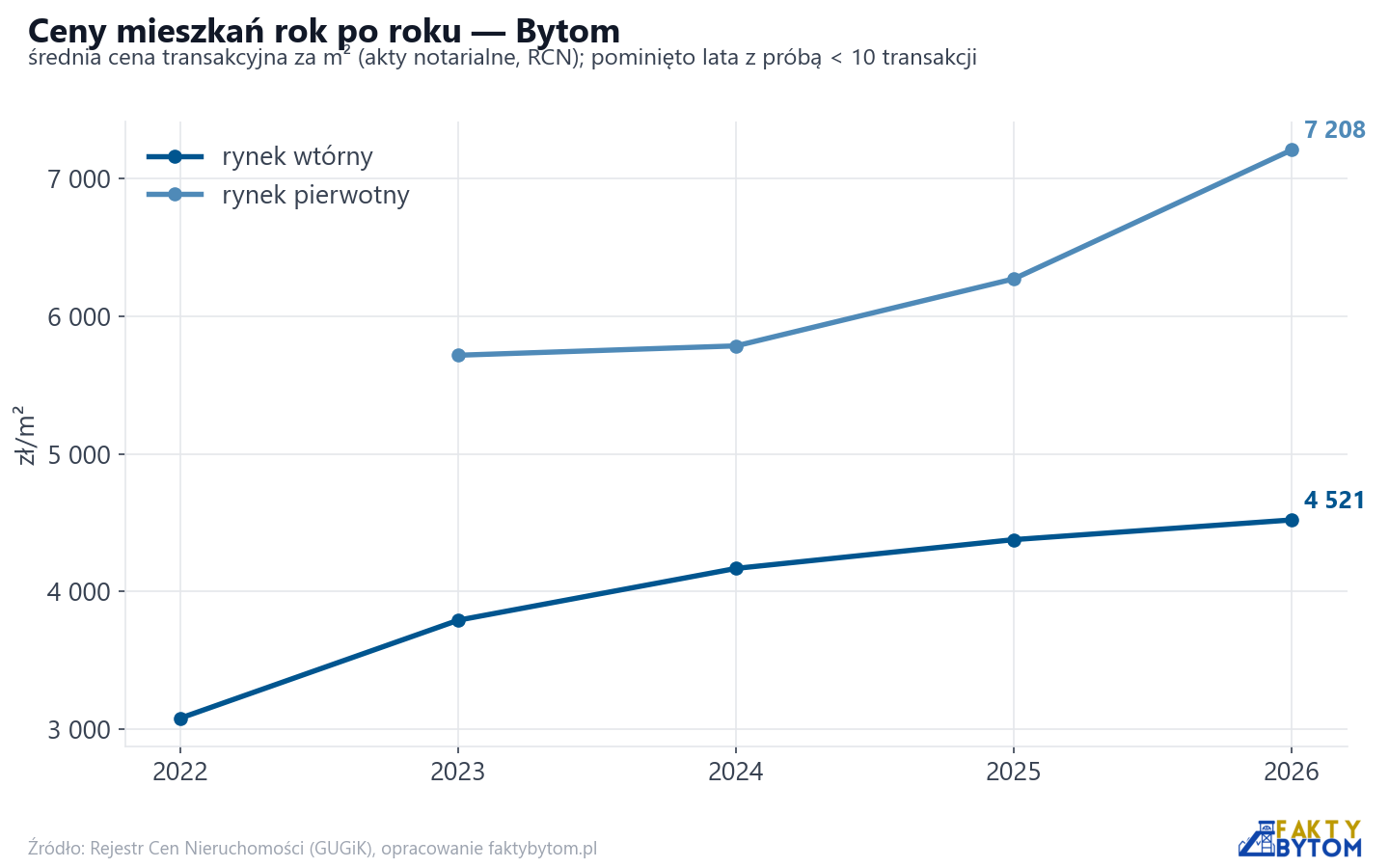 Trend cen - Bytom